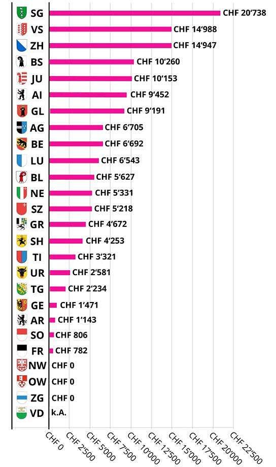 so viel verdienen lehrer der grosse schweizer lohnreport 2020 wirtschaft bote der urschweiz